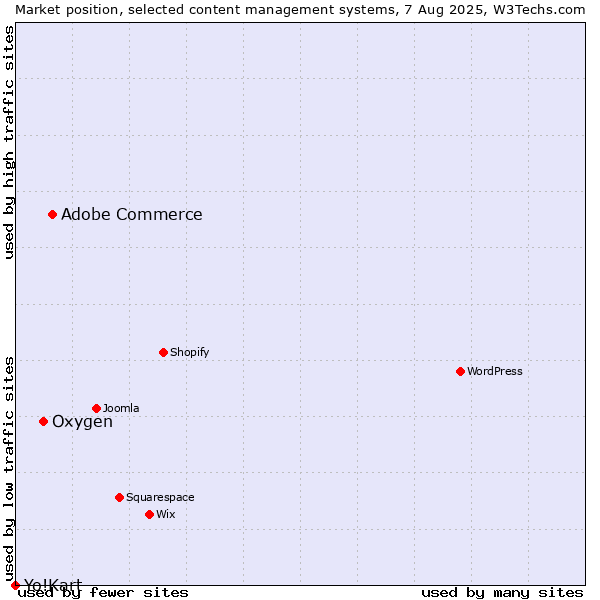 Market position of Adobe Commerce vs. Oxygen vs. Yo!Kart