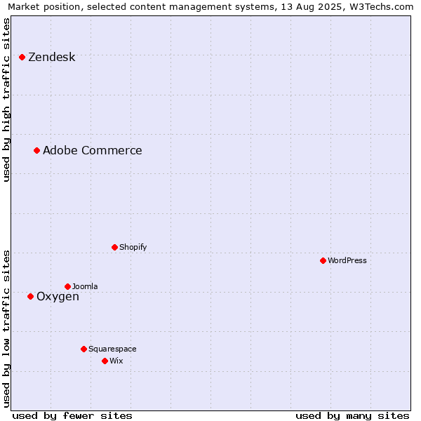 Market position of Adobe Commerce vs. Oxygen vs. Zendesk