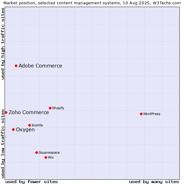 Market position of Adobe Commerce vs. Oxygen vs. Zoho Commerce