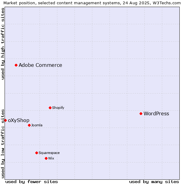 Market position of WordPress vs. Adobe Commerce vs. oXyShop