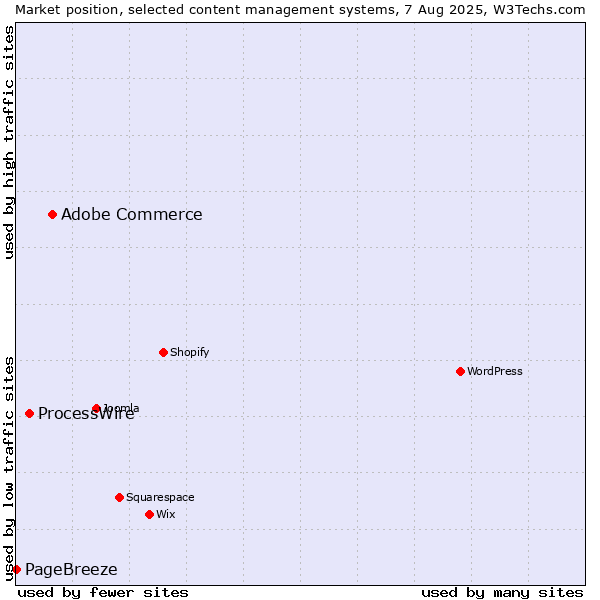 Market position of Adobe Commerce vs. ProcessWire vs. PageBreeze