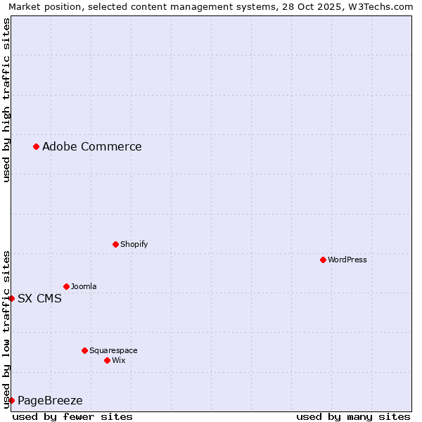 Market position of Adobe Commerce vs. PageBreeze vs. SX CMS