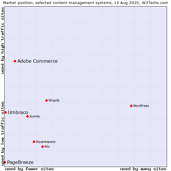 Market position of Adobe Commerce vs. Umbraco vs. PageBreeze