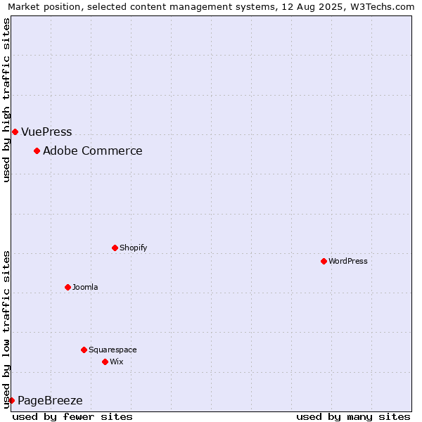 Market position of Adobe Commerce vs. VuePress vs. PageBreeze