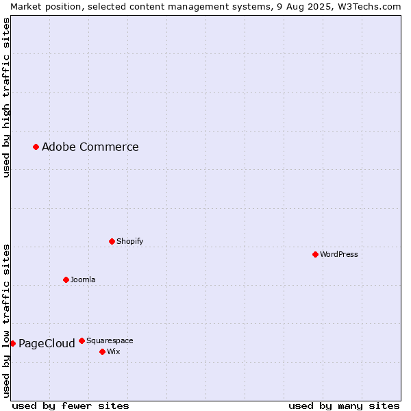 Market position of Adobe Commerce vs. PageCloud