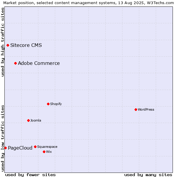 Market position of Adobe Commerce vs. Sitecore CMS vs. PageCloud
