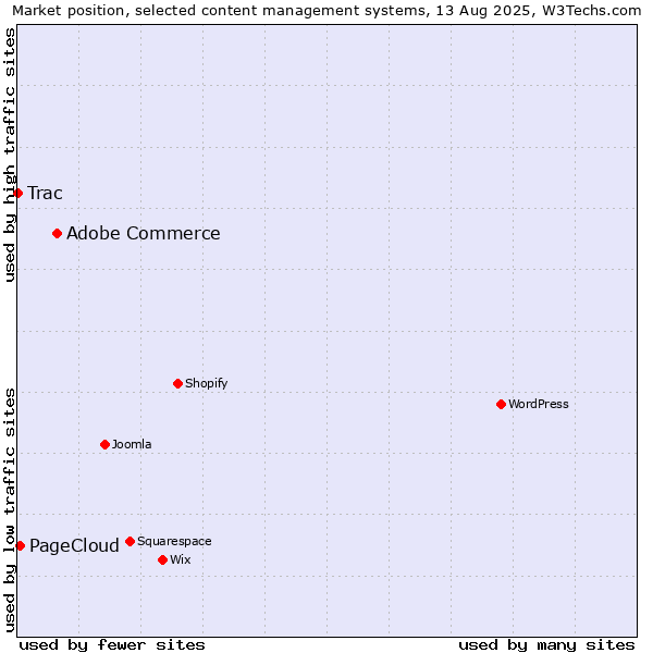 Market position of Adobe Commerce vs. PageCloud vs. Trac