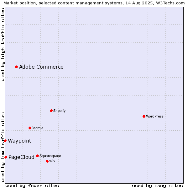 Market position of Adobe Commerce vs. PageCloud vs. Waypoint
