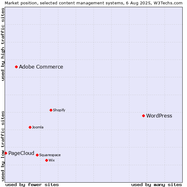 Market position of WordPress vs. Adobe Commerce vs. PageCloud