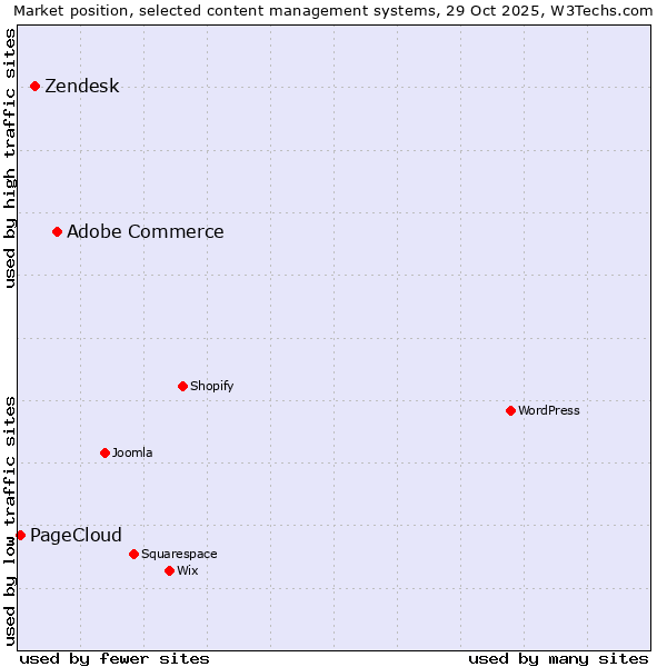 Market position of Adobe Commerce vs. Zendesk vs. PageCloud