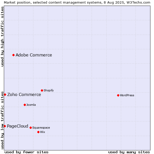 Market position of Adobe Commerce vs. Zoho Commerce vs. PageCloud