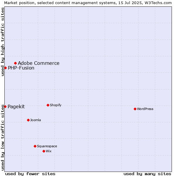 Market position of Adobe Commerce vs. PHP-Fusion vs. Pagekit