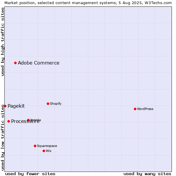 Market position of Adobe Commerce vs. ProcessWire vs. Pagekit
