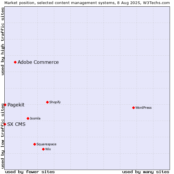 Market position of Adobe Commerce vs. Pagekit vs. SX CMS