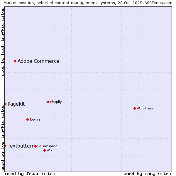Market position of Adobe Commerce vs. Textpattern vs. Pagekit