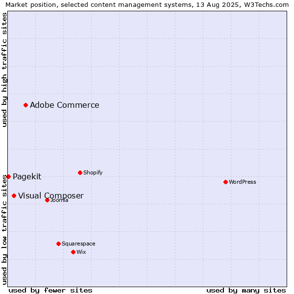 Market position of Adobe Commerce vs. Visual Composer vs. Pagekit
