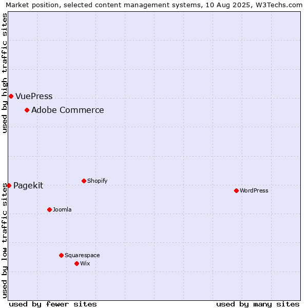 Market position of Adobe Commerce vs. VuePress vs. Pagekit