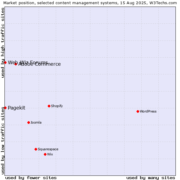 Market position of Adobe Commerce vs. Web Wiz Forums vs. Pagekit