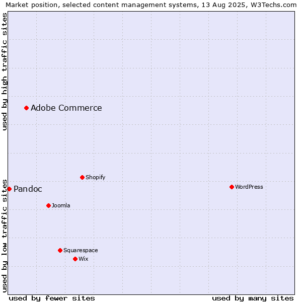 Market position of Adobe Commerce vs. Pandoc
