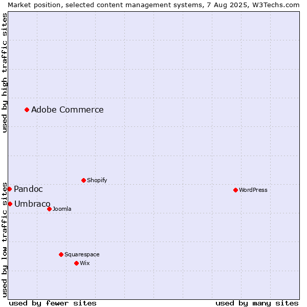 Market position of Adobe Commerce vs. Umbraco vs. Pandoc