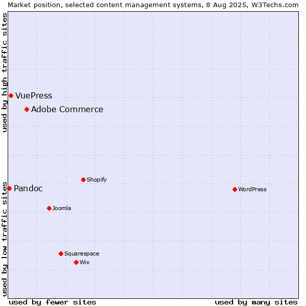 Market position of Adobe Commerce vs. VuePress vs. Pandoc