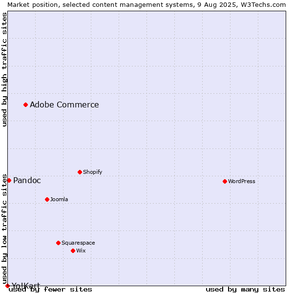 Market position of Adobe Commerce vs. Pandoc vs. Yo!Kart