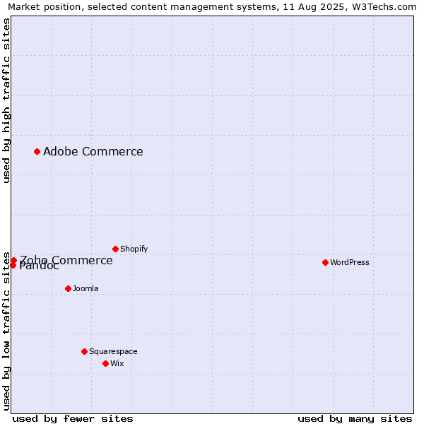 Market position of Adobe Commerce vs. Zoho Commerce vs. Pandoc
