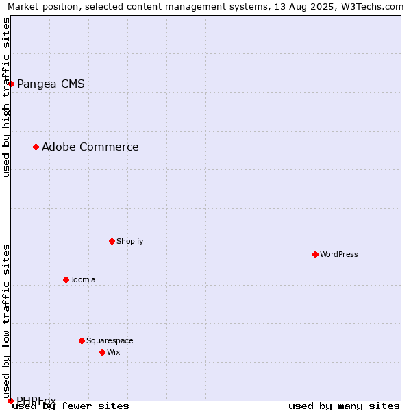 Market position of Adobe Commerce vs. Pangea CMS vs. PHPFox