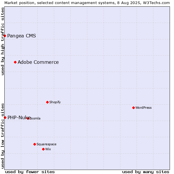 Market position of Adobe Commerce vs. PHP-Nuke vs. Pangea CMS