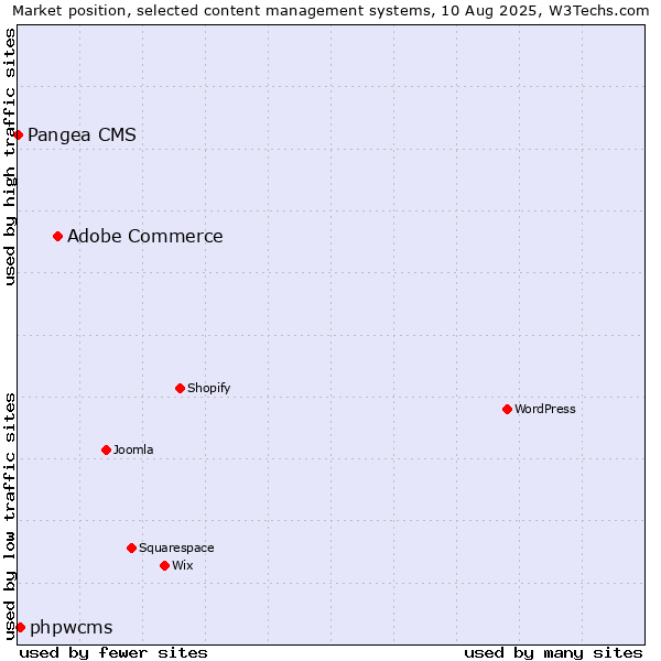 Market position of Adobe Commerce vs. phpwcms vs. Pangea CMS