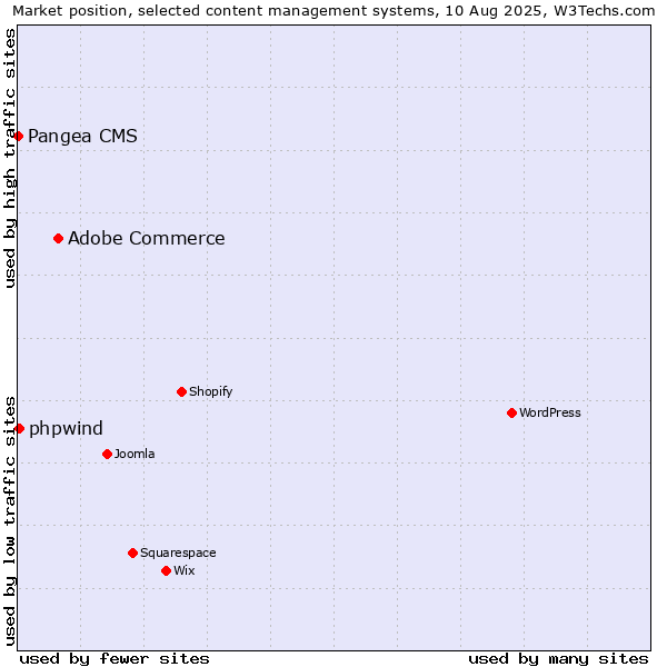 Market position of Adobe Commerce vs. phpwind vs. Pangea CMS