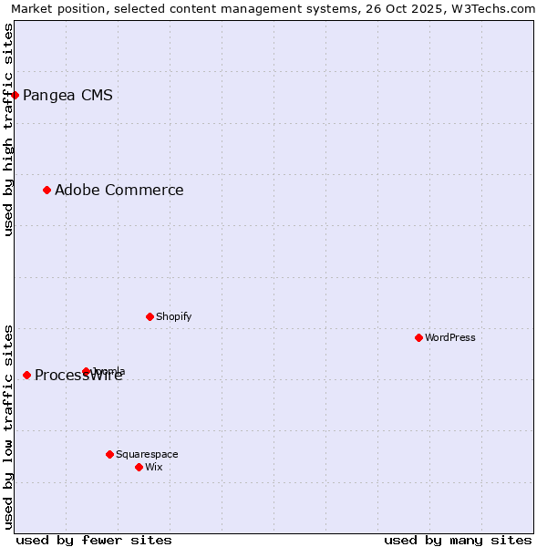 Market position of Adobe Commerce vs. ProcessWire vs. Pangea CMS