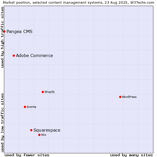 Market position of Squarespace vs. Adobe Commerce vs. Pangea CMS