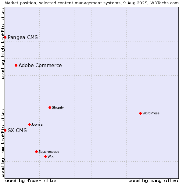 Market position of Adobe Commerce vs. Pangea CMS vs. SX CMS