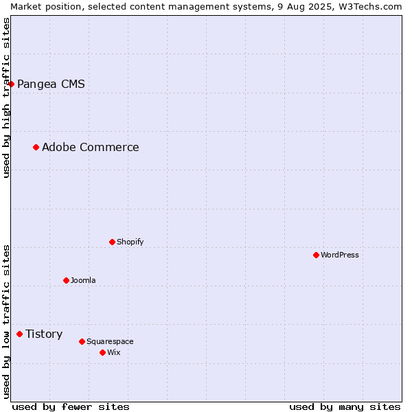 Market position of Adobe Commerce vs. Tistory vs. Pangea CMS