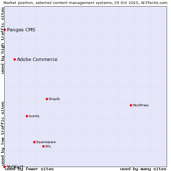 Market position of Adobe Commerce vs. Pangea CMS vs. Yo!Kart