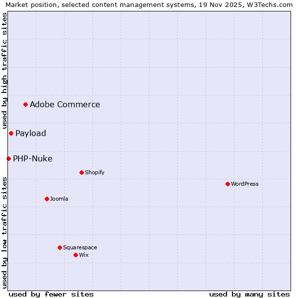 Market position of Adobe Commerce vs. Payload vs. PHP-Nuke