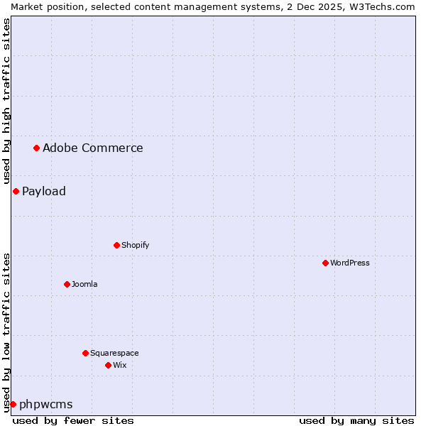 Market position of Adobe Commerce vs. Payload vs. phpwcms