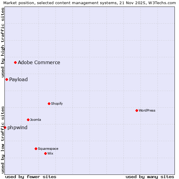 Market position of Adobe Commerce vs. Payload vs. phpwind