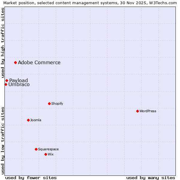 Market position of Adobe Commerce vs. Payload vs. Umbraco