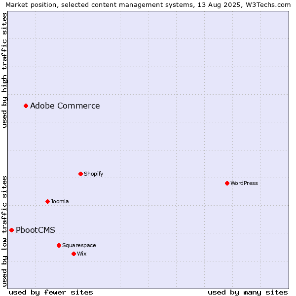 Market position of Adobe Commerce vs. PbootCMS