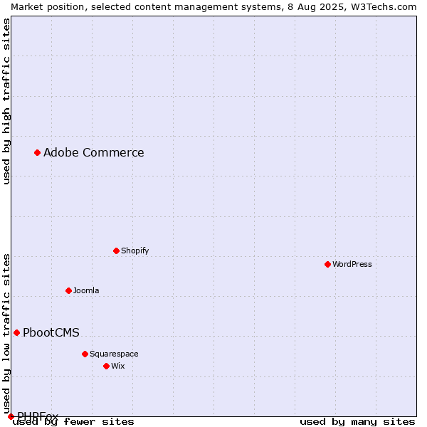 Market position of Adobe Commerce vs. PbootCMS vs. PHPFox