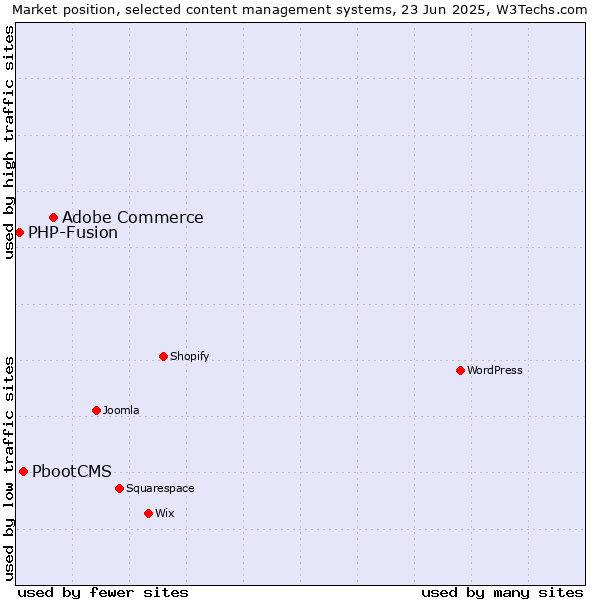 Market position of Adobe Commerce vs. PbootCMS vs. PHP-Fusion