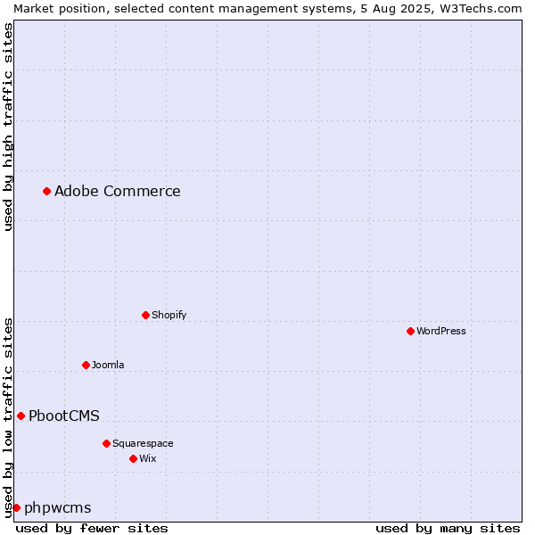 Market position of Adobe Commerce vs. PbootCMS vs. phpwcms