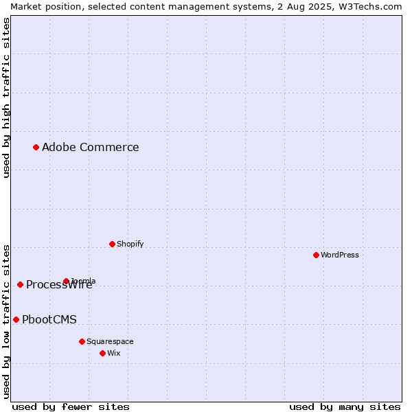 Market position of Adobe Commerce vs. ProcessWire vs. PbootCMS