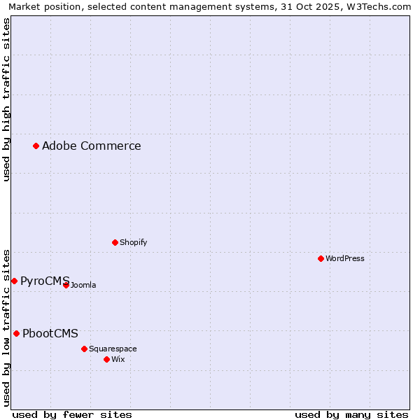 Market position of Adobe Commerce vs. PbootCMS vs. PyroCMS