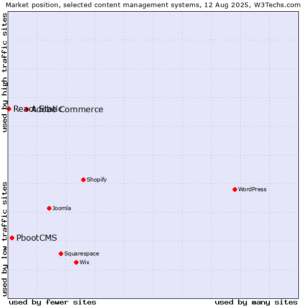 Market position of Adobe Commerce vs. PbootCMS vs. React Static