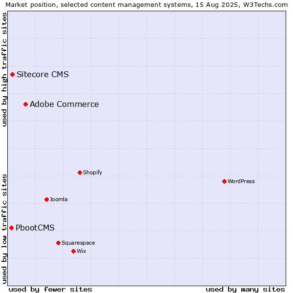 Market position of Adobe Commerce vs. Sitecore CMS vs. PbootCMS