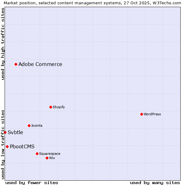 Market position of Adobe Commerce vs. PbootCMS vs. Svbtle