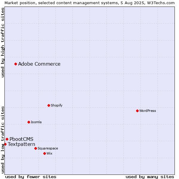 Market position of Adobe Commerce vs. PbootCMS vs. Textpattern